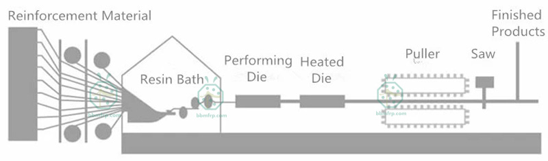 Pultrusion Production Process of Fiberglass Roof Purlin